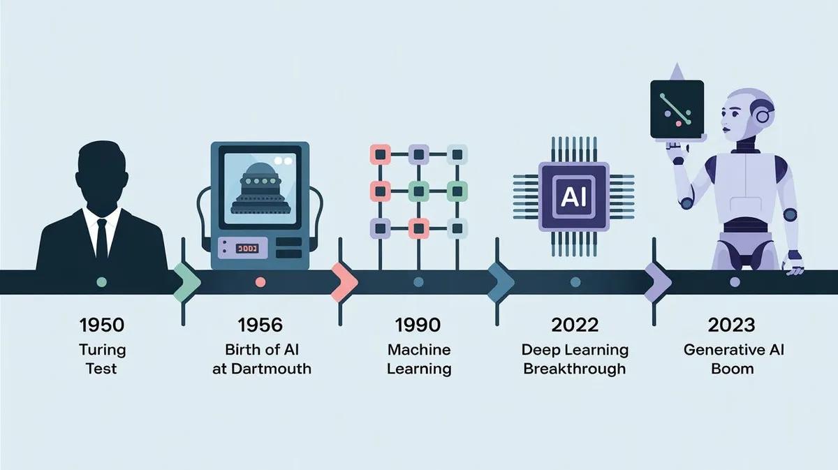 The Evolution of Artificial Intelligence : From Machine Learning to Ethical Intelligence